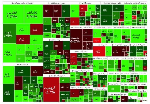 بورس بیش از ۳هزار واحد رشد کرد +نقشه