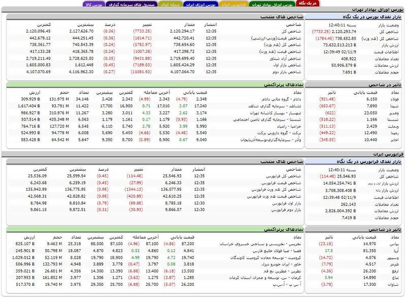 بورس بیش از ۷ هزار واحد افت کرد +نقشه