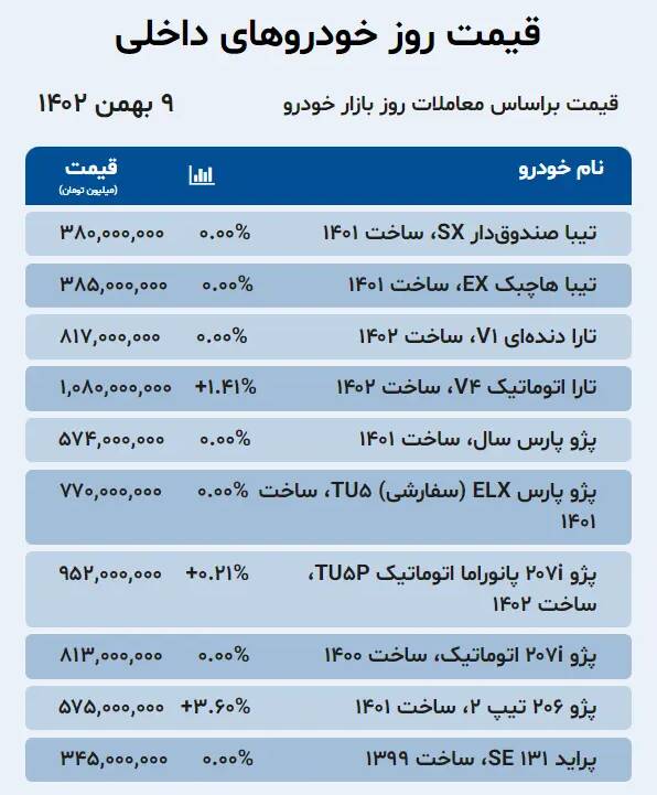 قیمت خودرو امروز ۹ بهمن +جدول