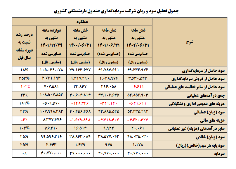 عملکرد امیدبخش و مثبت وصندوق در نیمه اول سال 1402