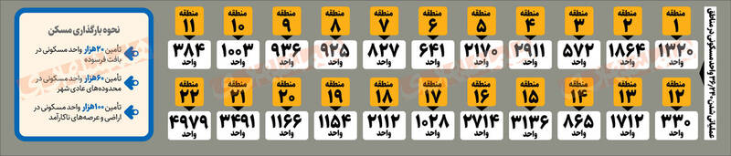 شهرداری برای کدام دهک ها خانه می سازد؟