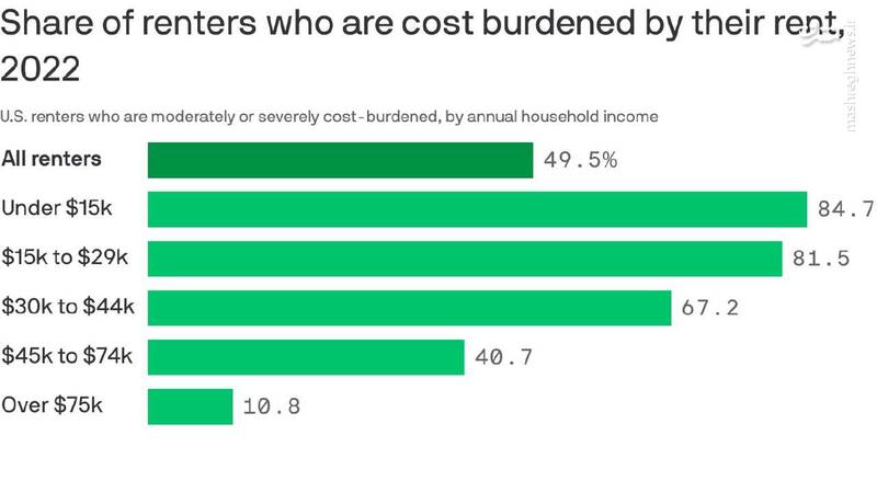 وضعیت اجاره مسکن در آمریکا