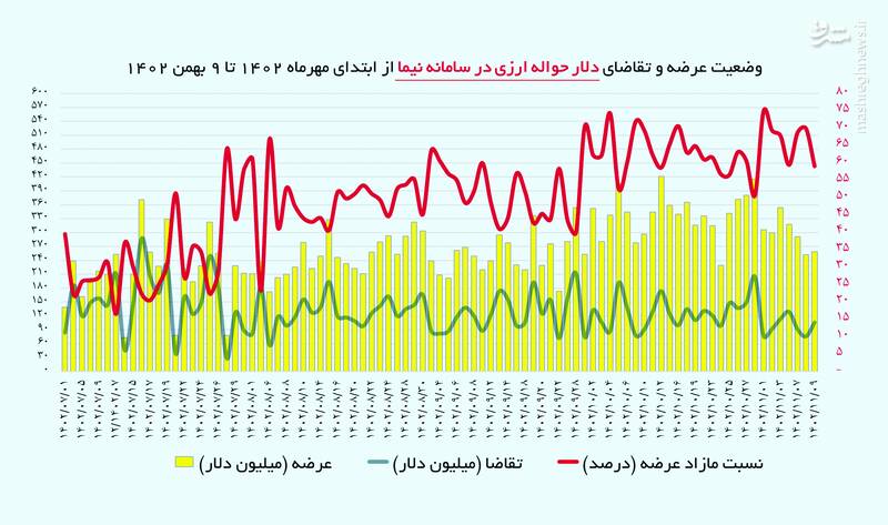 راز تلاطم بازار ارز در دوران مازاد عرضه نیمایی
