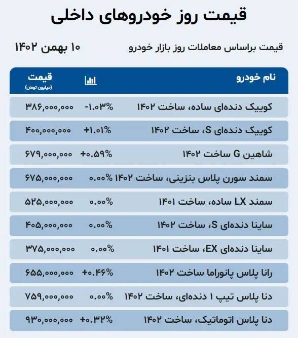 قیمت خودرو امروز ۱۰ بهمن +جدول