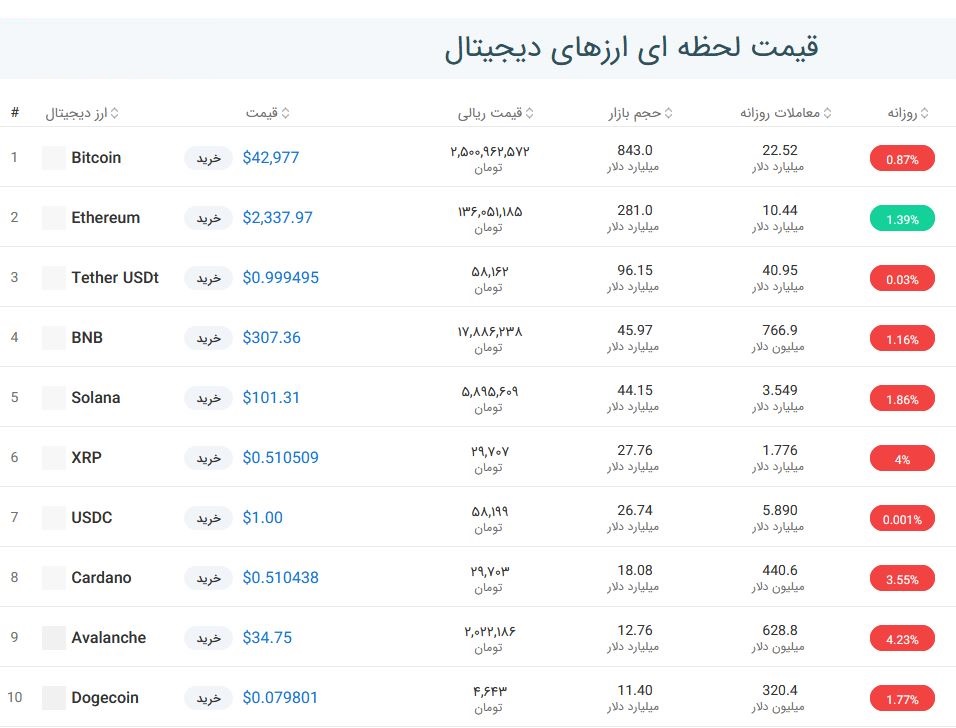 قیمت بیت کوین امروز چند بود