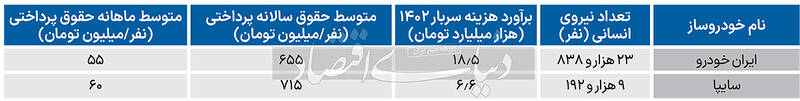 حقوق پرسنل سایپا و ایرانخودرو چقدر است؟