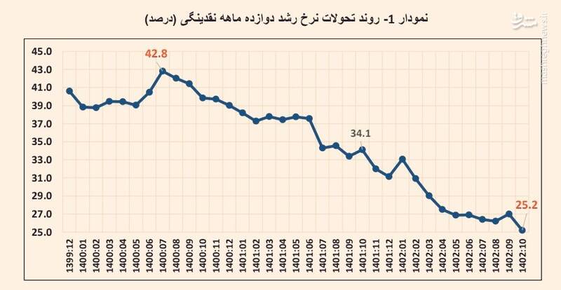 دستیابی به نرخ رشد نقدینگی هدفگذاری شده