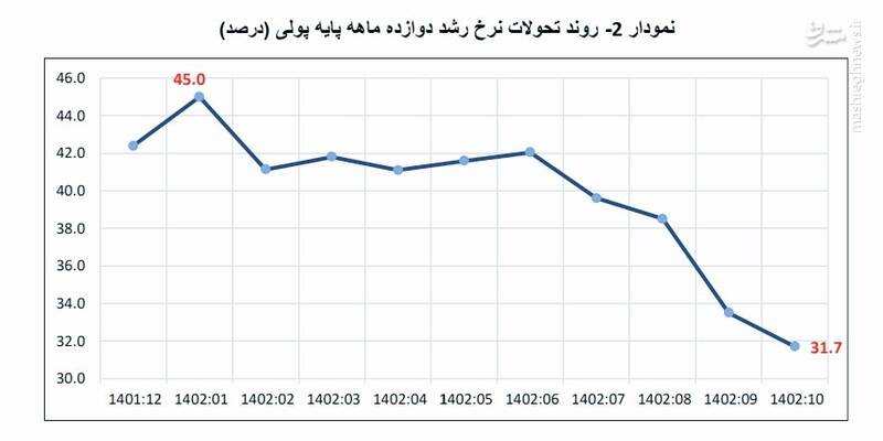 دستیابی به نرخ رشد نقدینگی هدفگذاری شده