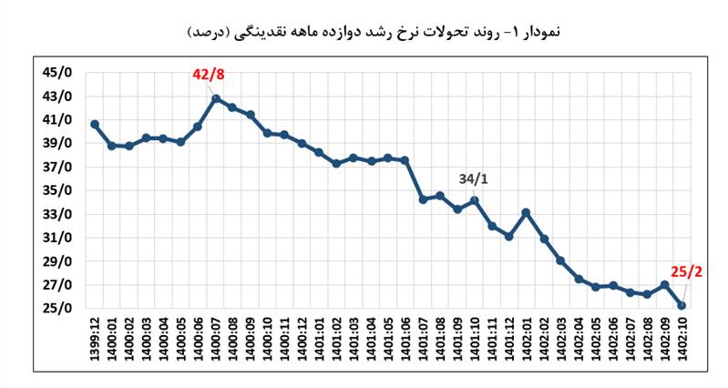 پایینترین رشد نقدینگی در ۵۵ ماه گذشته به ثبت رسید