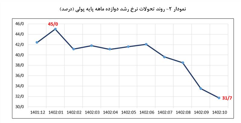 پایینترین رشد نقدینگی در ۵۵ ماه گذشته به ثبت رسید