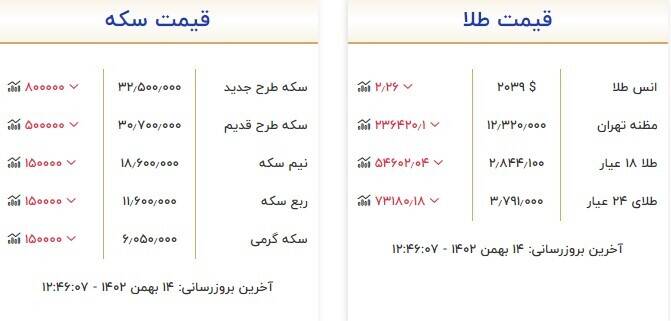 قیمت انواع سکه و طلا در بازار +جدول