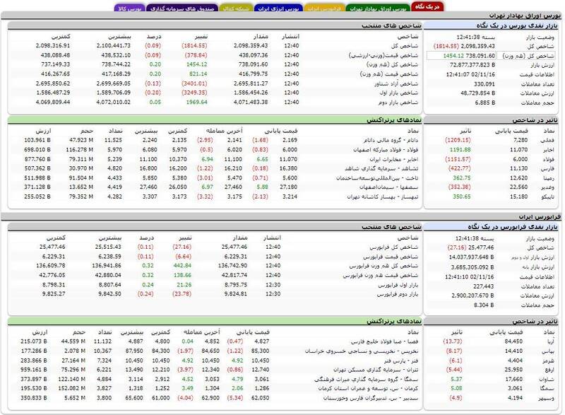 افت ۱۸۱۴ واحدی شاخص کل بورس +نقشه