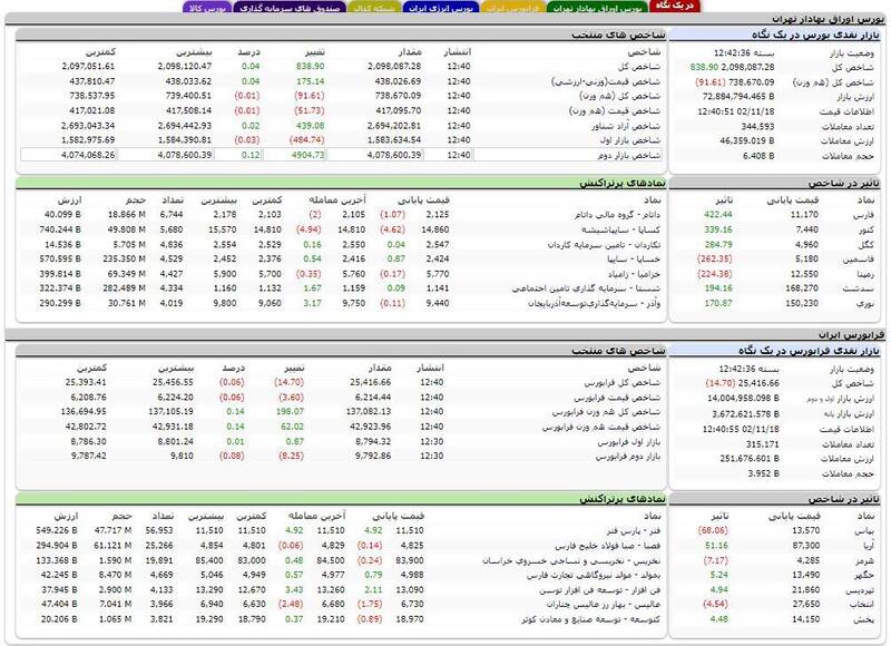 رشد 800 واحدی شاخص بورس + نقشه 3