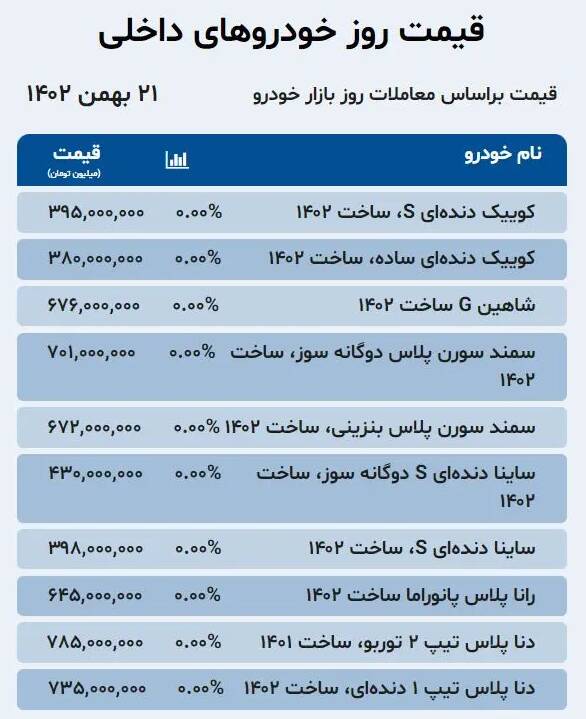 قیمت خودرو امروز ۲۱ بهمن +جدول