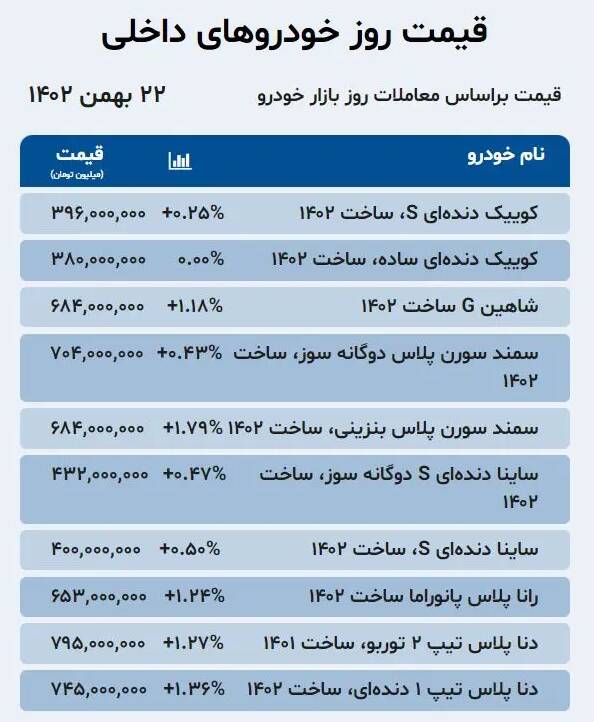قیمت خودرو امروز ۲۲ بهمن +جدول