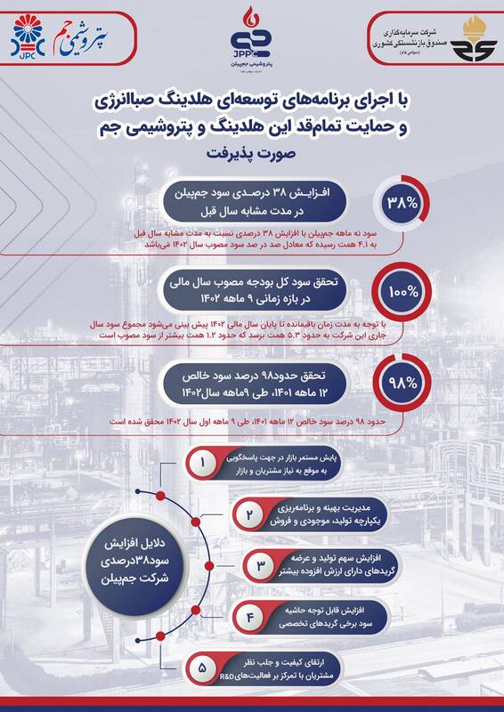 با اجرای سیاستگذاری حاکمیت شرکتی هلدینگ صبا انرژی و حمایت پتروشیمی جم رخ داد؛ افزایش ۳۸ درصدی سود جمپیلن / تحقق سود کل بودجه مصوب سال مالی در بازه زمانی 9 ماهه