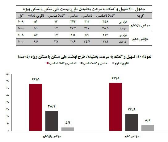 تهرانیها مجلس یازدهم را در زمینه تسهیل مسکن موفقتر میدانند