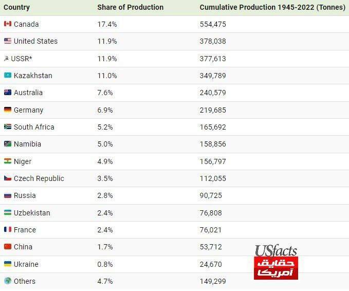 میزان تولید تجمعی اورانیوم در کشورهای جهان