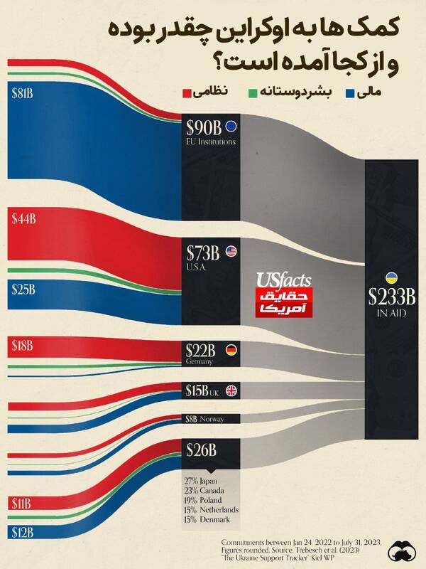 کمک ها مالی به اوکراین چقدر بوده و از کجا آمده؟