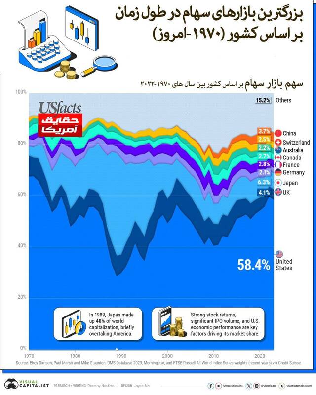 بزرگترین بازارهای سهام در طول زمان