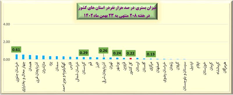 هفته ۲۰۸ پاندمی کرونا در ایران + نمودار