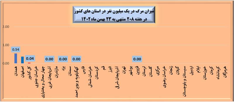 هفته ۲۰۸ پاندمی کرونا در ایران + نمودار