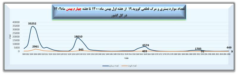 هفته ۲۰۸ پاندمی کرونا در ایران + نمودار