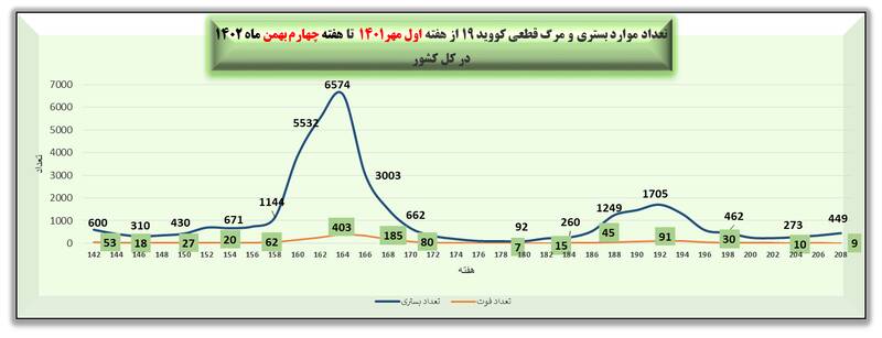هفته ۲۰۸ پاندمی کرونا در ایران + نمودار