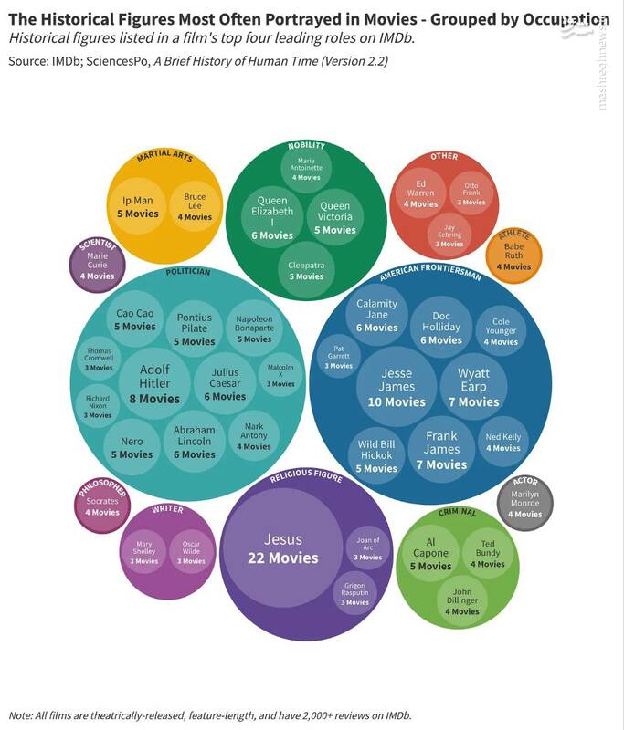 کدام شخصیت‌های تاریخی بیشتر در فیلم‌ها به تصویر کشیده شده‌اند؟