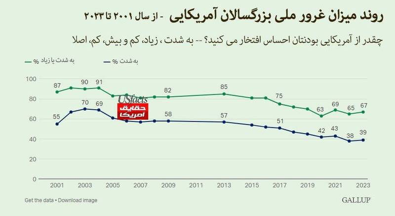 کاهش میزان غرور ملی آمریکاییها!