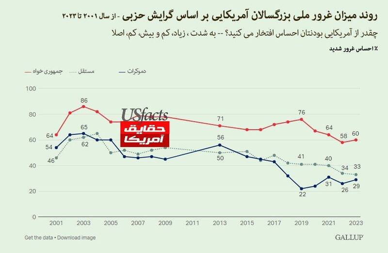 کاهش میزان غرور ملی آمریکاییها!
