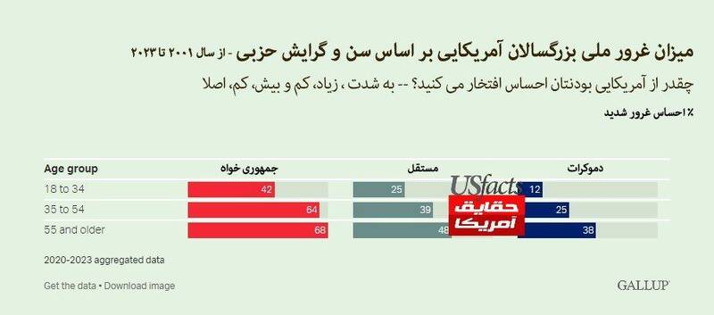 کاهش میزان غرور ملی آمریکاییها!