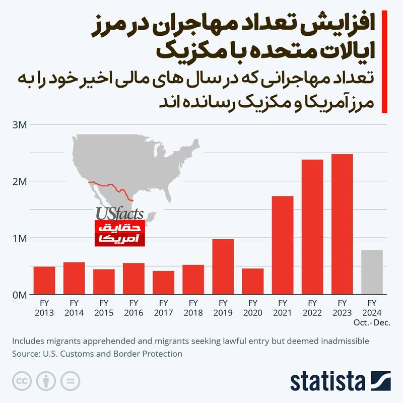 افزایش مهاجران در مرز آمریکا و مکزیک در دولت بایدن