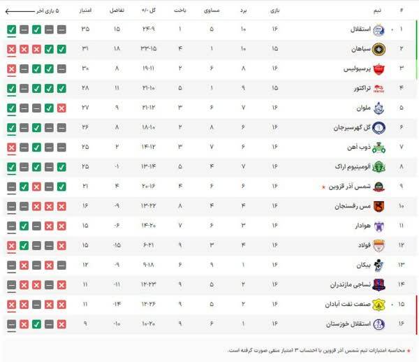 عکس/ جدول لیگ برتر پس از پایان هفته شانزدهم