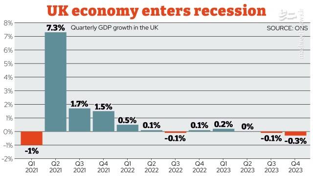 رکود اقتصادی، بلای جان ژاپن و بریتانیا شد!