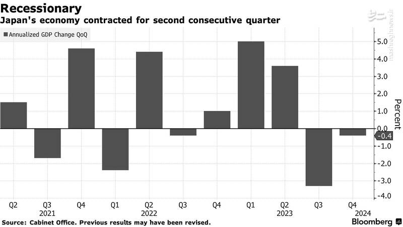 رکود اقتصادی، بلای جان ژاپن و بریتانیا شد!
