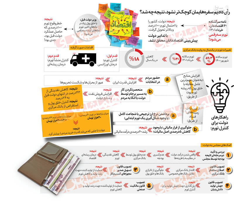 رأی دادیم تورم چی شد؟