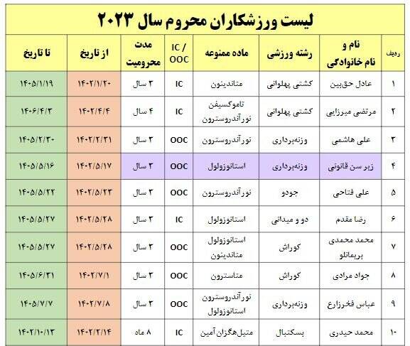 ۱۶ محرومیت دوپینگ ایران در سال ۲۰۲۳+ جزییات