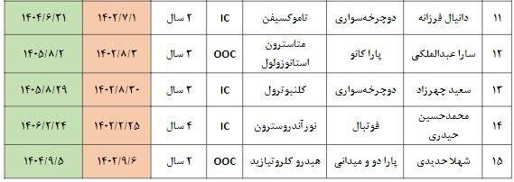 ۱۶ محرومیت دوپینگ ایران در سال ۲۰۲۳+ جزییات
