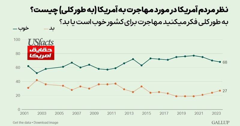 نظر مردم ایالات متحده در مورد مهاجرت به آمریکا چیست؟