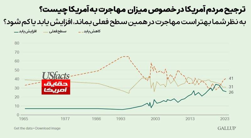 نظر مردم ایالات متحده در مورد مهاجرت به آمریکا چیست؟