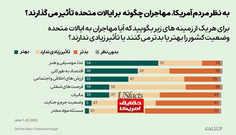 نظر مردم ایالات متحده در مورد مهاجرت به آمریکا چیست؟