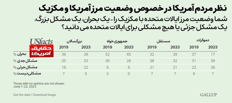 نظر مردم ایالات متحده در مورد مهاجرت به آمریکا چیست؟