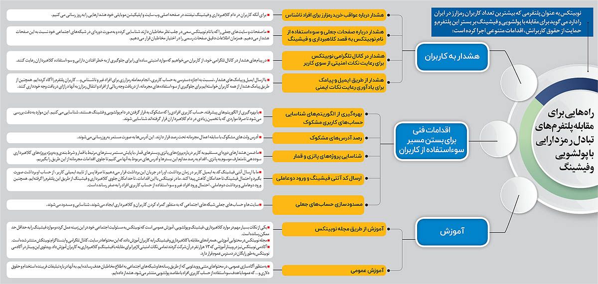 پلتفرمهای تبادل رمزدارایی، سد پولشویی