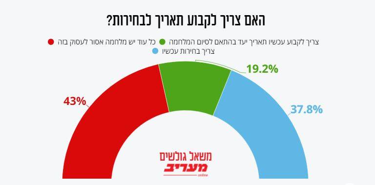 بیش از نیمی از صهیونیستها خواستار تغییر دولت هستند