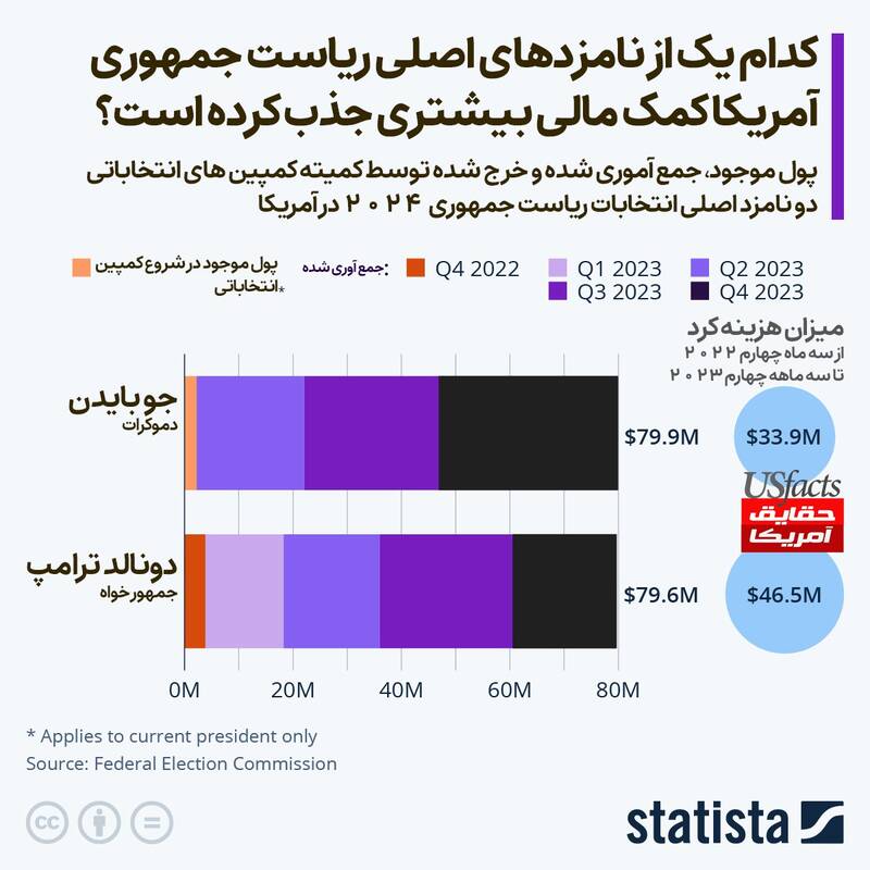نامزدهای انتخابات ریاست جمهوری آمریکا چقدر کمک مالی جمع آوری کردهاند؟