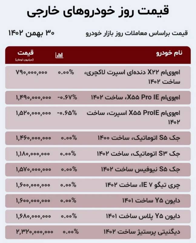 قیمت خودرو امروز ۳۰ بهمن +جدول