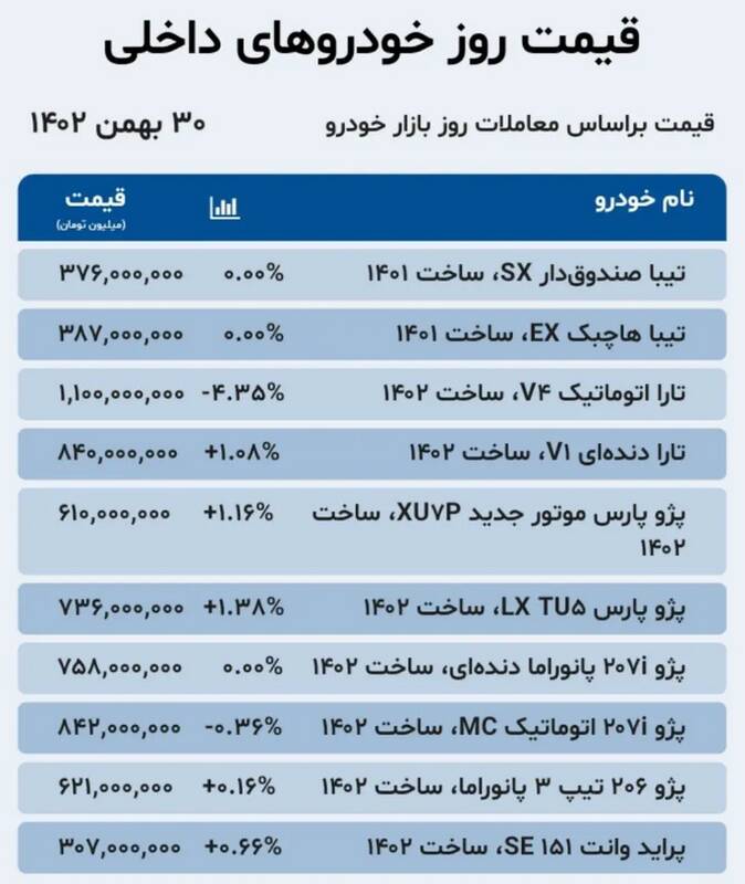 قیمت خودرو امروز ۳۰ بهمن +جدول