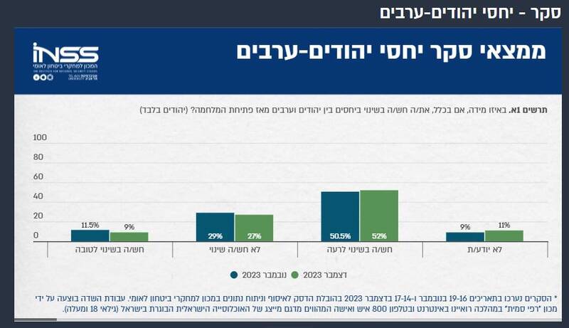بر اساس نظرسنجی های صورت گرفته، بیش از 50 درصد صهیونیست ها معتقد به این امر هستند که روابط میان اعراب و یهودیان به سمت بدتر شدن رفته است.