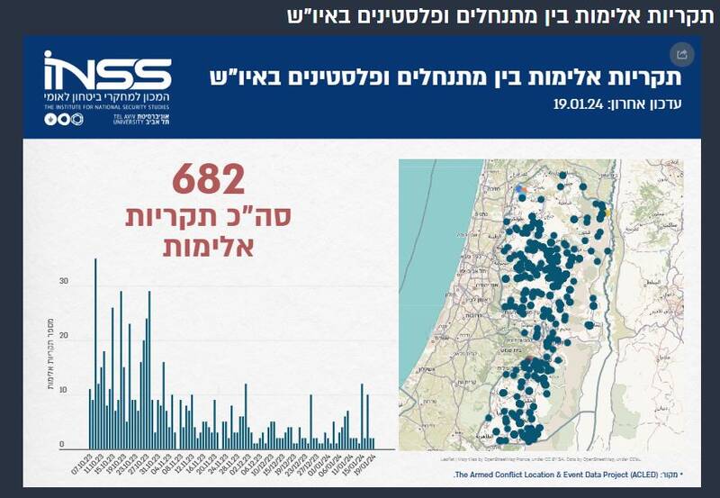 بر اساس آمار منابع عبری زبان، از زمان شروع طوفان الاقصی، در سراسر کرانه باختری مجموعا 682 درگیری میان فلسطینیان و شهرک نشینان صهیونیست صورت گرفته است.